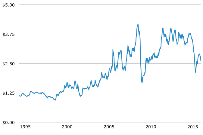 Historical Average Gas Price per Gallon in United States, 1995-2015
